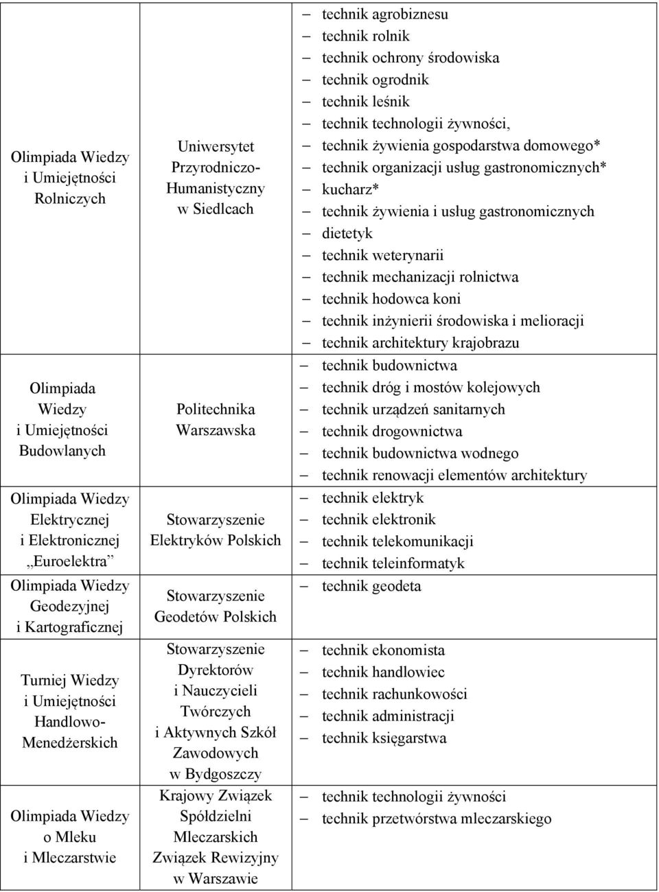 Mleczarskich Związek Rewizyjny w Warszawie technik agrobiznesu technik rolnik technik ochrony środowiska technik ogrodnik technik leśnik technik technologii żywności, technik żywienia gospodarstwa