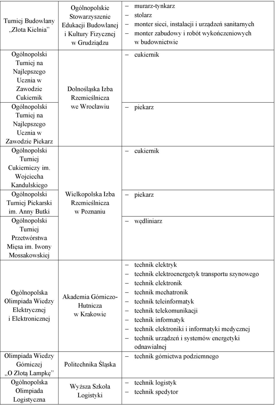 Iwony Mossakowskiej Ogólnopolska Elektrycznej i Elektronicznej Górniczej O Złotą Lampkę Ogólnopolska Logistyczna e Edukacji Budowlanej i Kultury Fizycznej w Grudziądzu Dolnośląska Izba Rzemieślnicza