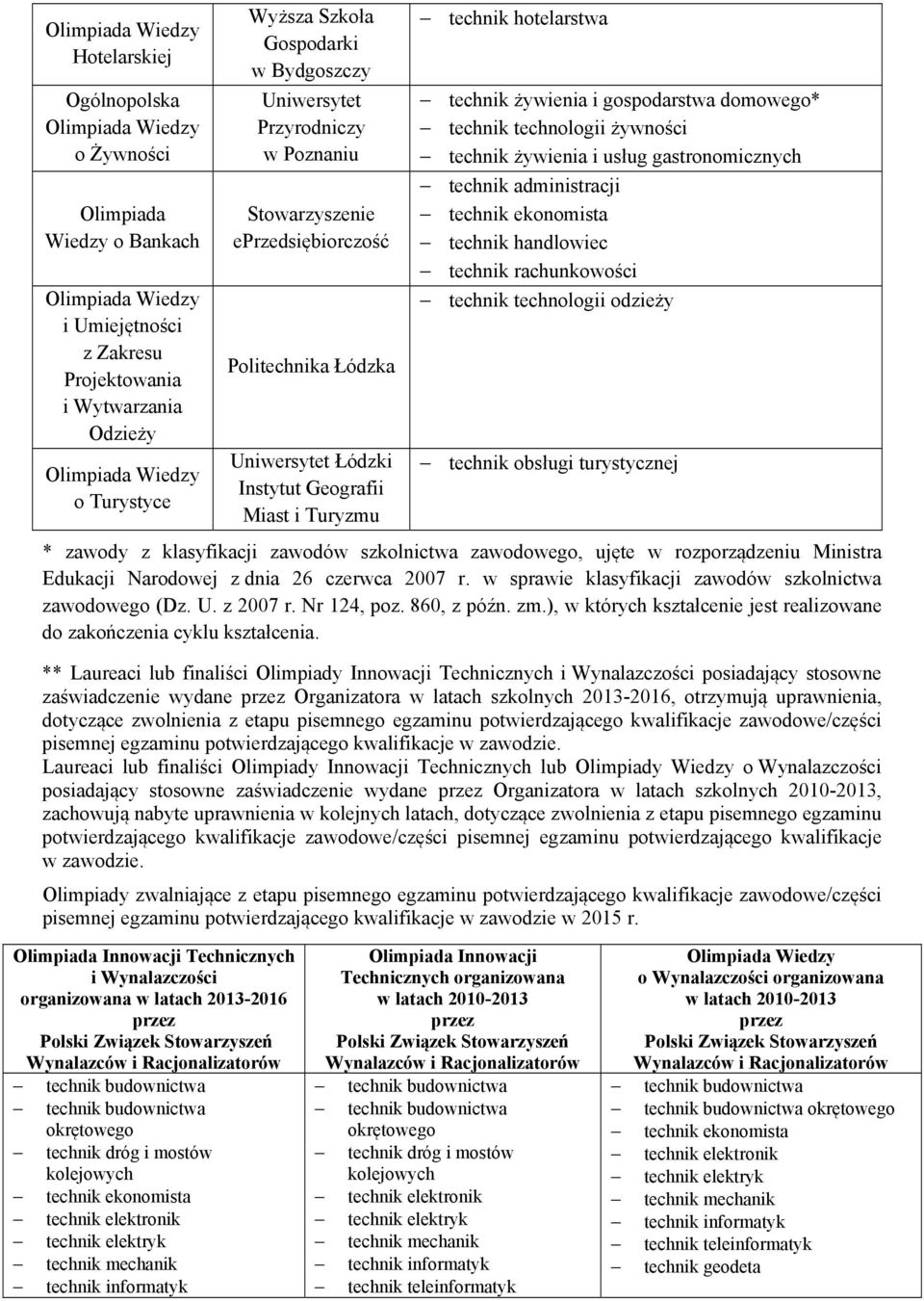 żywienia i usług gastronomicznych technik administracji technik ekonomista technik handlowiec technik rachunkowości technik technologii odzieży technik obsługi turystycznej * zawody z klasyfikacji