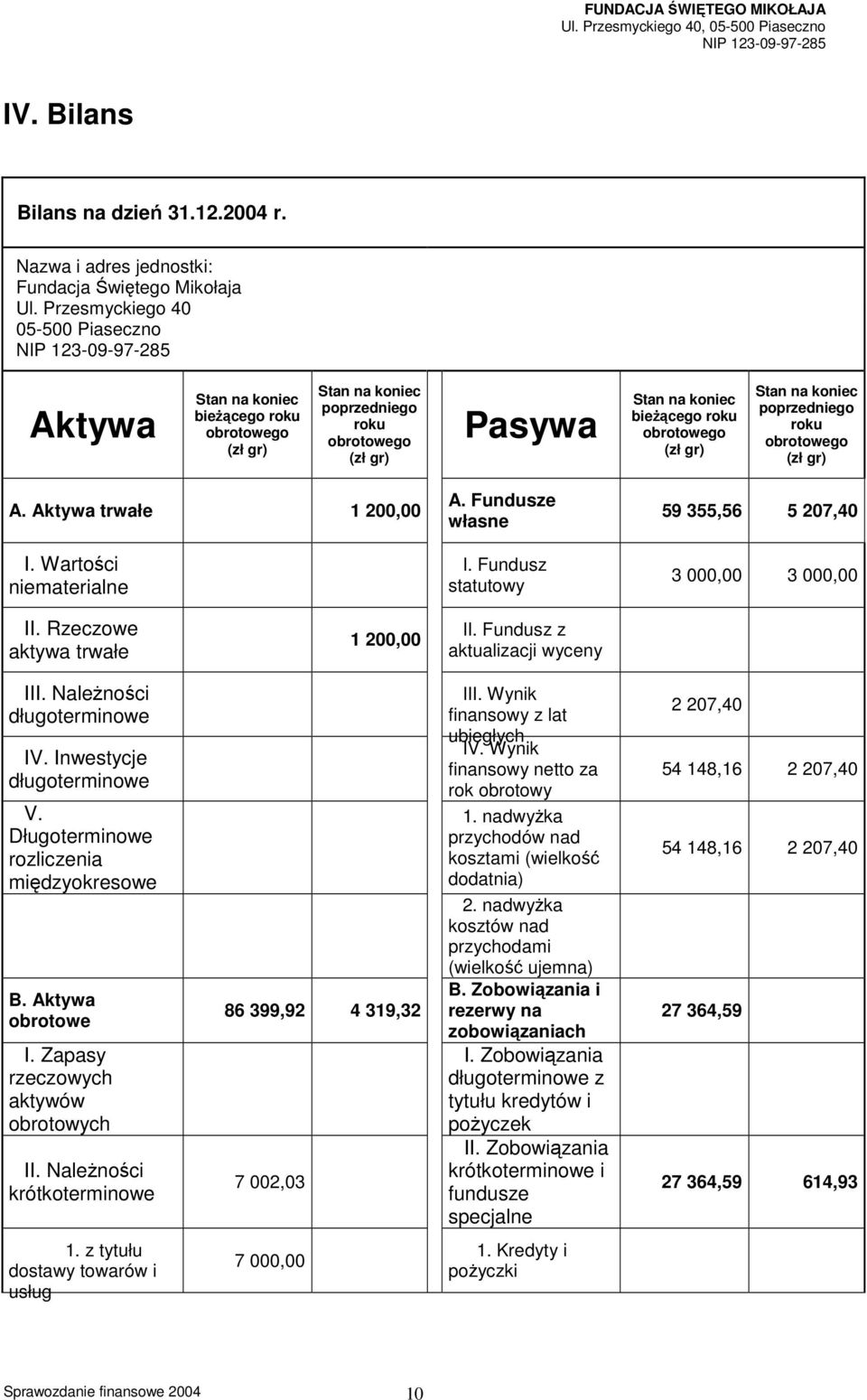 Stan na koniec poprzedniego roku obrotowego (zł gr) A. Aktywa trwałe 1 200,00 I. Wartości niematerialne A. Fundusze własne I. Fundusz statutowy 59 355,56 5 207,40 3 000,00 3 000,00 II.