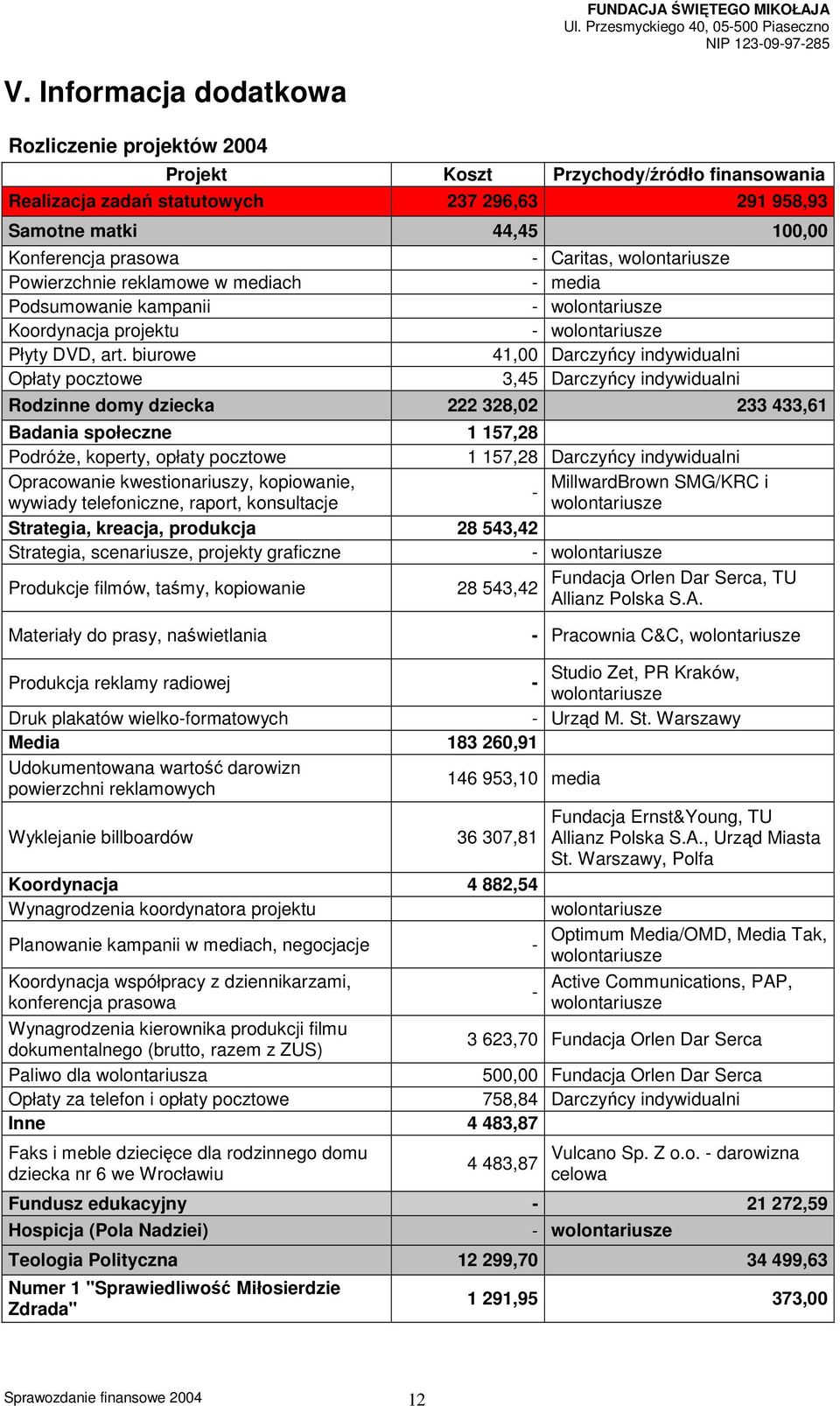 biurowe Opłaty pocztowe - Caritas, wolontariusze - media 41,00 Darczyńcy indywidualni 3,45 Darczyńcy indywidualni Rodzinne domy dziecka 222 328,02 233 433,61 Badania społeczne 1 157,28 Podróże,