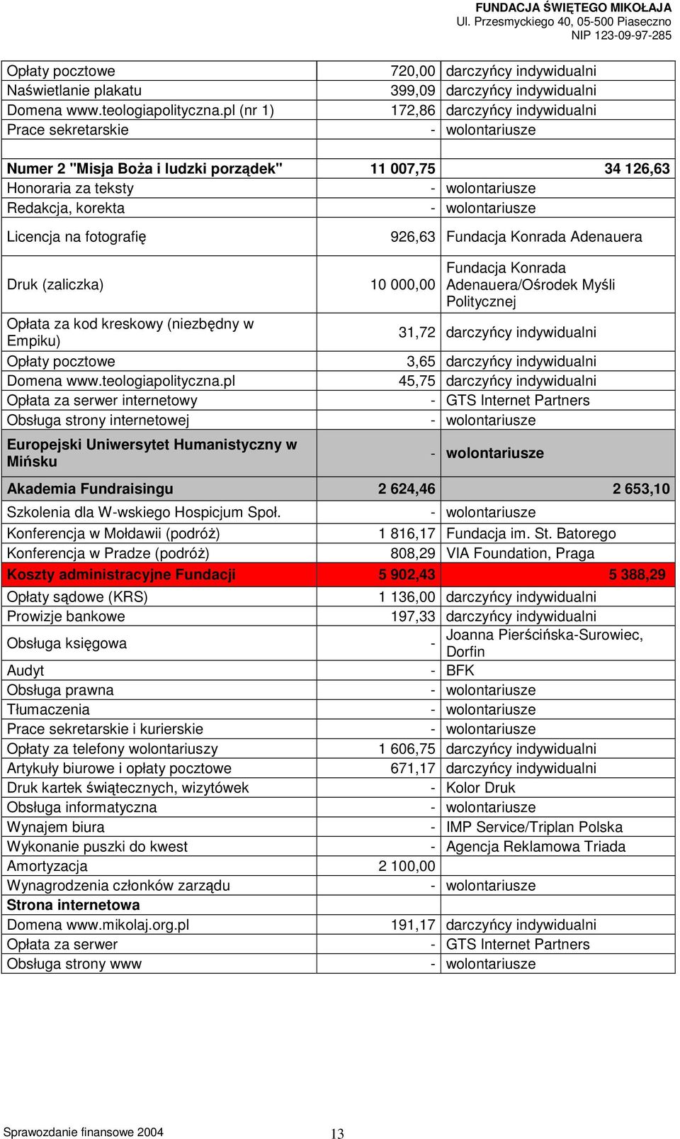 Redakcja, korekta Licencja na fotografię 926,63 Fundacja Konrada Adenauera Druk (zaliczka) 10 000,00 Opłata za kod kreskowy (niezbędny w Empiku) Opłaty pocztowe Domena www.teologiapolityczna.