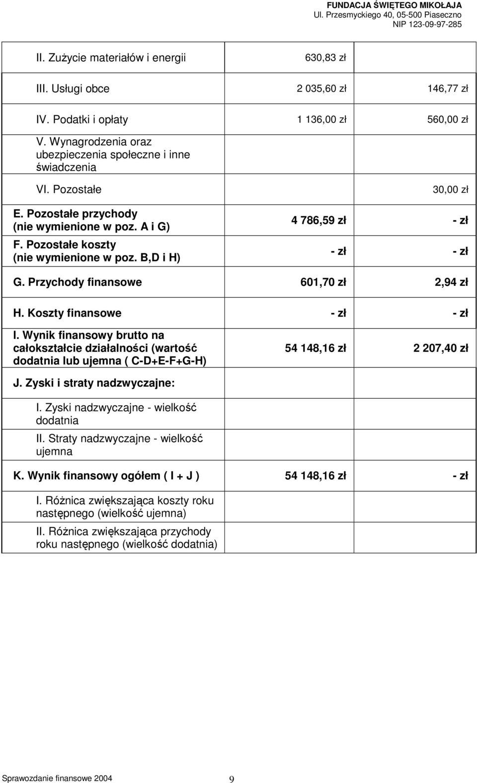 Koszty finansowe - zł - zł I. Wynik finansowy brutto na całokształcie działalności (wartość dodatnia lub ujemna ( C-D+E-F+G-H) 54 148,16 zł 2 207,40 zł J. Zyski i straty nadzwyczajne: I.