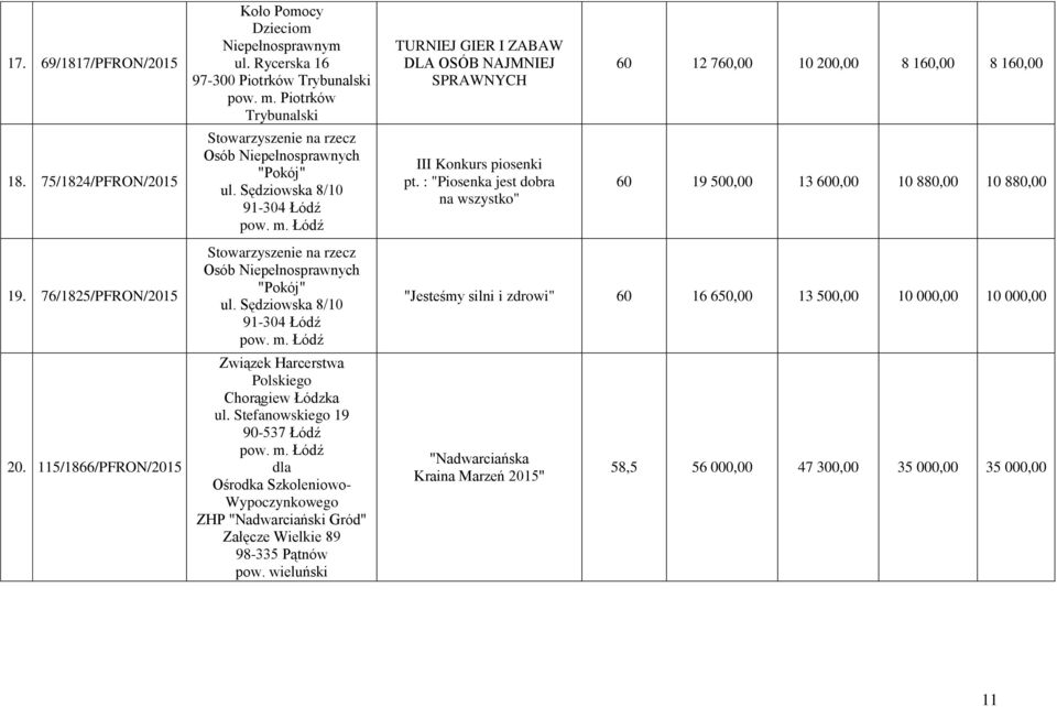 Sędziowska 8/10 91-304 Łódź III Konkurs piosenki pt. : "Piosenka jest dobra na wszystko" 60 19 500,00 13 600,00 10 880,00 10 880,00 19. 76/1825/PFRON/2015 20.