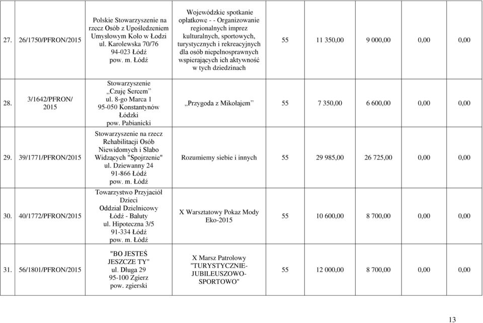 aktywność w tych dziedzinach 55 11 350,00 9 000,00 0,00 0,00 28. 3/1642/PFRON/ 2015 29. 39/1771/PFRON/2015 30. 40/1772/PFRON/2015 Stowarzyszenie Czuję Sercem ul.