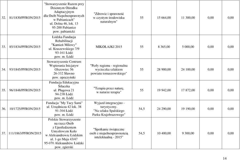 111/1863/PFRON/2015 Łódzka Fundacja Rehabilitacji "Kamień Milowy" ul. Kraszewskiego 7/9 93-161 Łódź Stowarzyszenie Centrum Wspierania Inicjatyw Olszowiec 56 26-332 Sławno pow.