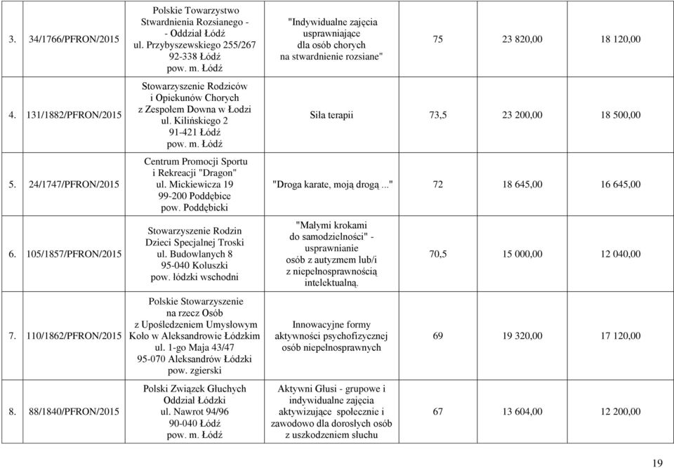 Mickiewicza 19 99-200 Poddębice pow. Poddębicki Stowarzyszenie Rodzin Dzieci Specjalnej Troski ul. Budowlanych 8 95-040 Koluszki pow.