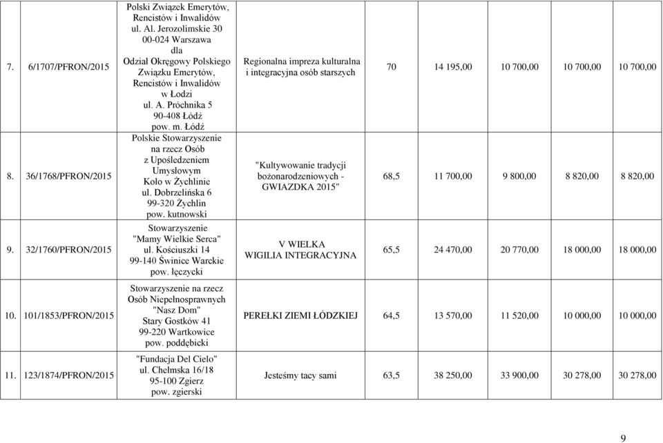 Próchnika 5 90-408 Łódź Polskie Stowarzyszenie na rzecz Osób z Upośledzeniem Umysłowym Koło w Żychlinie ul. Dobrzelińska 6 99-320 Żychlin pow. kutnowski Stowarzyszenie "Mamy Wielkie Serca" ul.