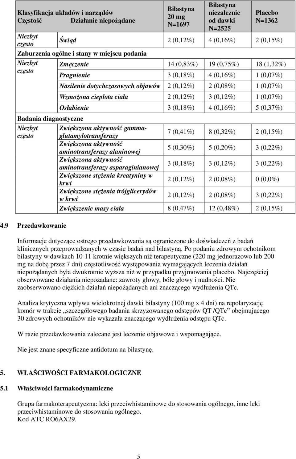 ciepłota ciała 2 (0,12%) 3 (0,12%) 1 (0,07%) Osłabienie 3 (0,18%) 4 (0,16%) 5 (0,37%) Badania diagnostyczne Niezbyt Zwiększona aktywność gammaglutamylotransferazy 7 (0,41%) 8 (0,32%) 2 (0,15%)