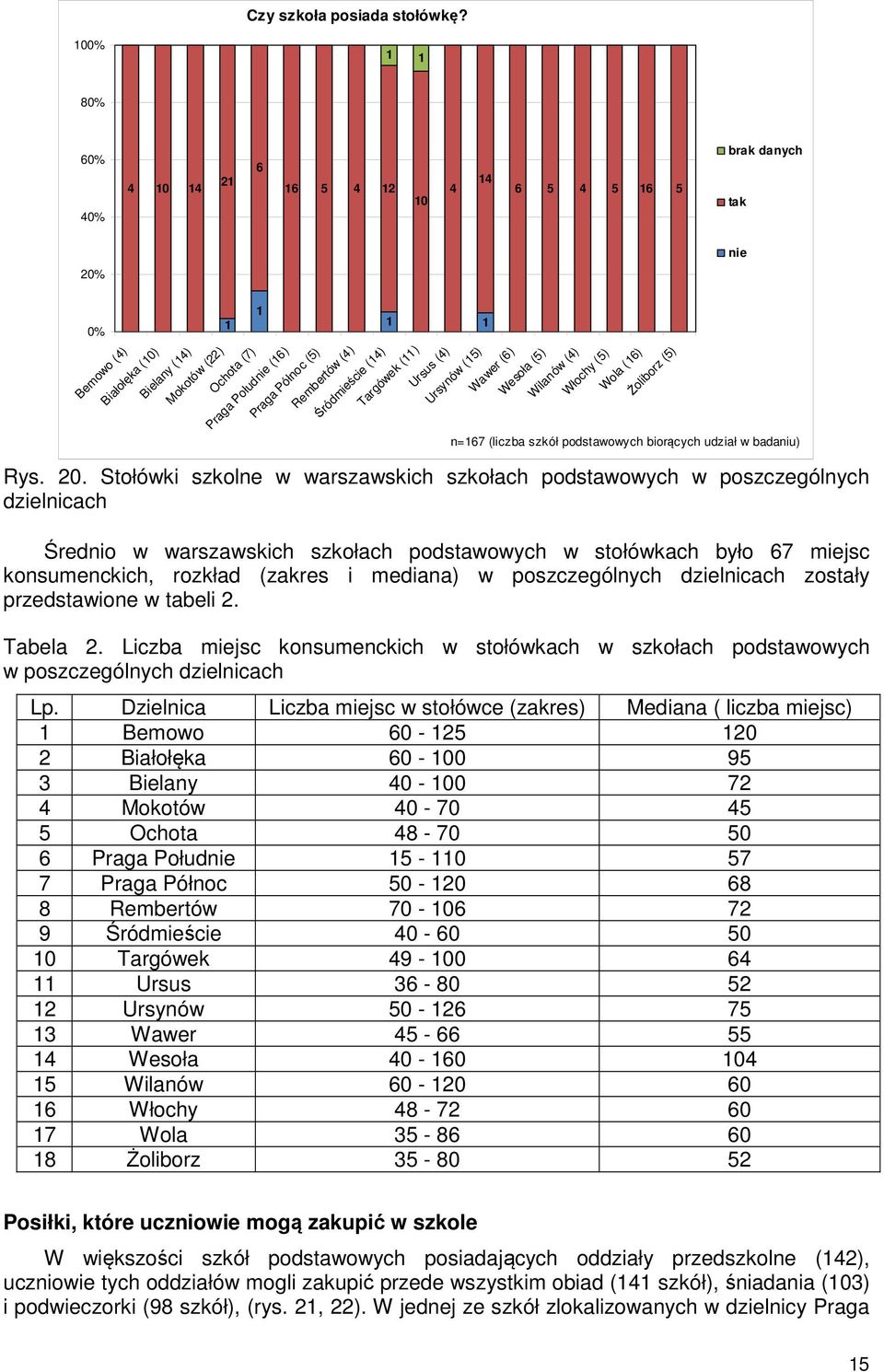 Wilanów () Włochy () Wola () Żoliborz () n= (liczba szkół podstawowych biorących udział w badaniu) Rys. 0.