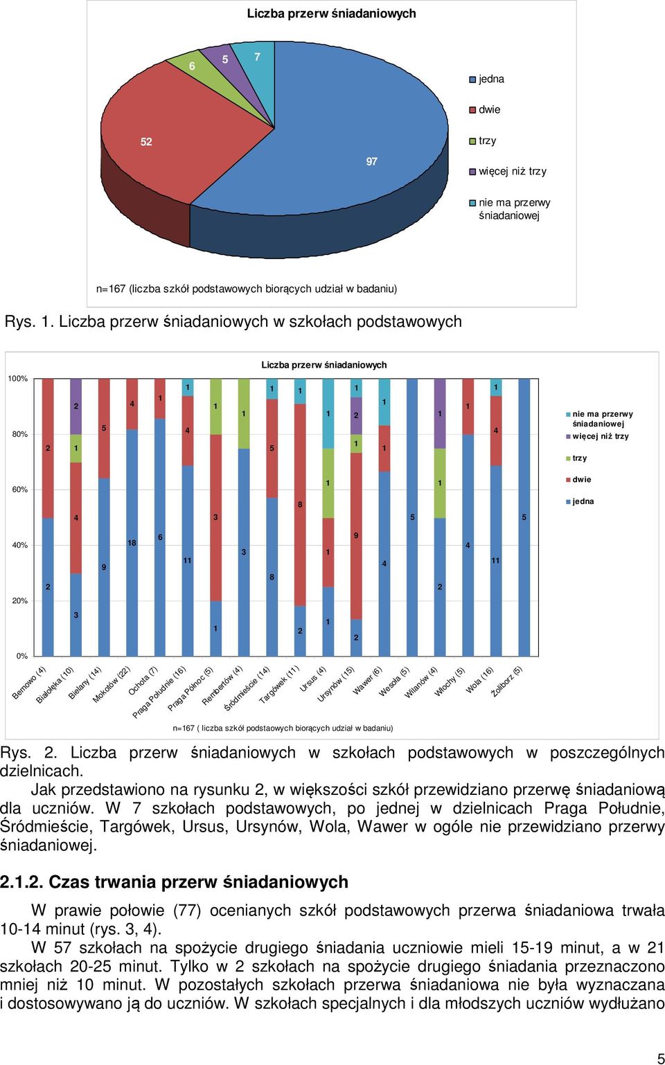 Praga Południe () Praga Północ () Rembertów () Śródmieście () Targówek () Ursus () Ursynów () Wawer () Wesoła () Wilanów () Włochy () Wola () Żoliborz () n= ( liczba szkół podstaowych biorących