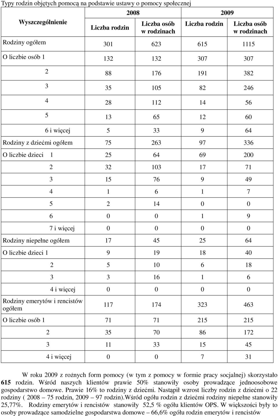 103 17 71 3 15 76 9 49 4 1 6 1 7 5 2 14 0 0 6 0 0 1 9 7 i więcej 0 0 0 0 Rodziny niepełne ogółem 17 45 25 64 O liczbie dzieci 1 9 19 18 40 2 5 10 6 18 3 3 16 1 6 4 i więcej 0 0 0 0 Rodziny emerytów i
