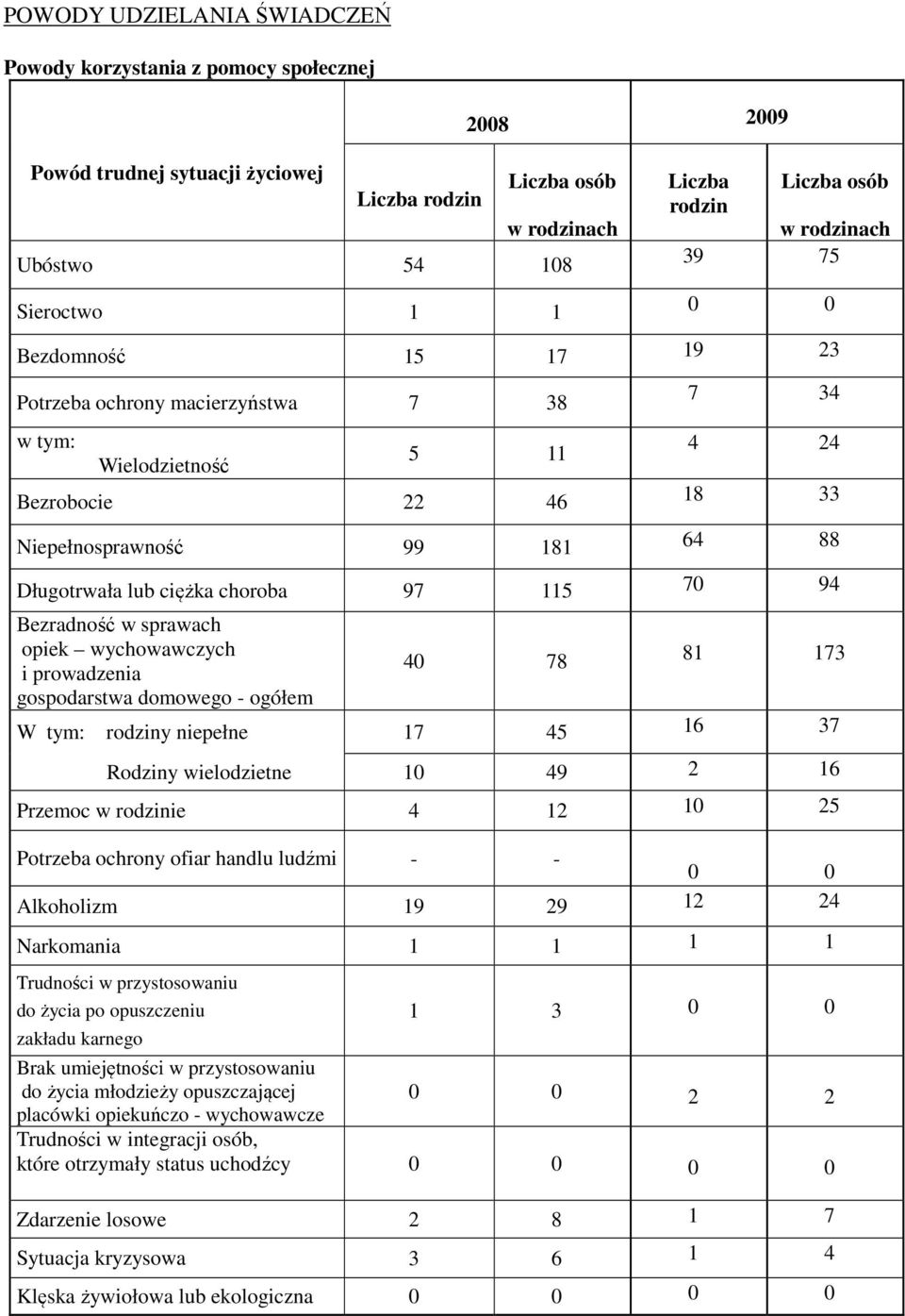 choroba 97 115 70 94 Bezradność w sprawach opiek wychowawczych i prowadzenia gospodarstwa domowego - ogółem 40 78 81 173 W tym: rodziny niepełne 17 45 16 37 Rodziny wielodzietne 10 49 2 16 Przemoc w