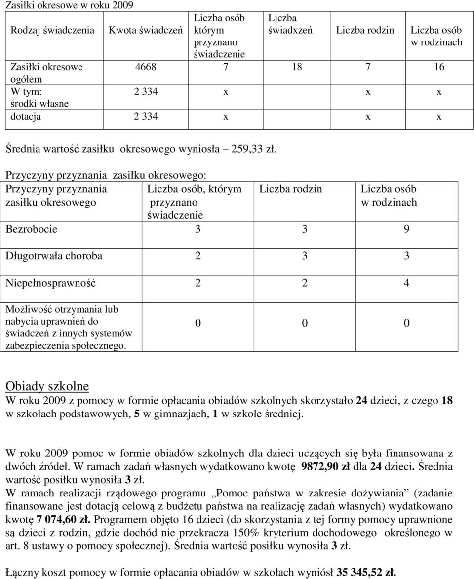 Przyczyny przyznania zasiłku okresowego: Przyczyny przyznania Liczba osób, którym zasiłku okresowego przyznano świadczenie Liczba rodzin Liczba osób w rodzinach Bezrobocie 3 3 9 Długotrwała choroba 2