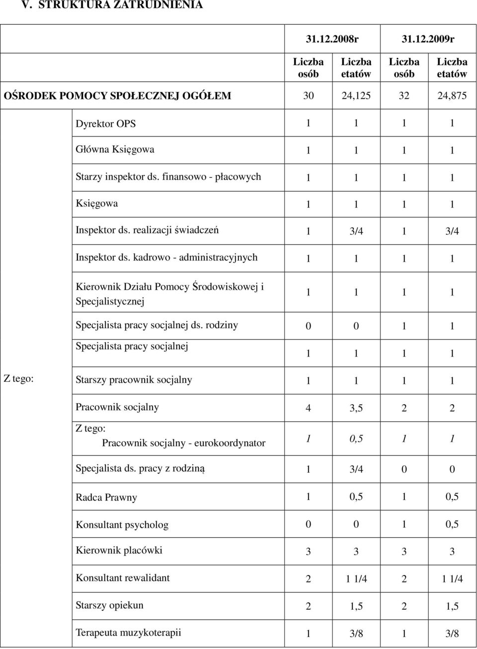 finansowo - płacowych 1 1 1 1 Księgowa 1 1 1 1 Inspektor ds. realizacji świadczeń 1 3/4 1 3/4 Inspektor ds.