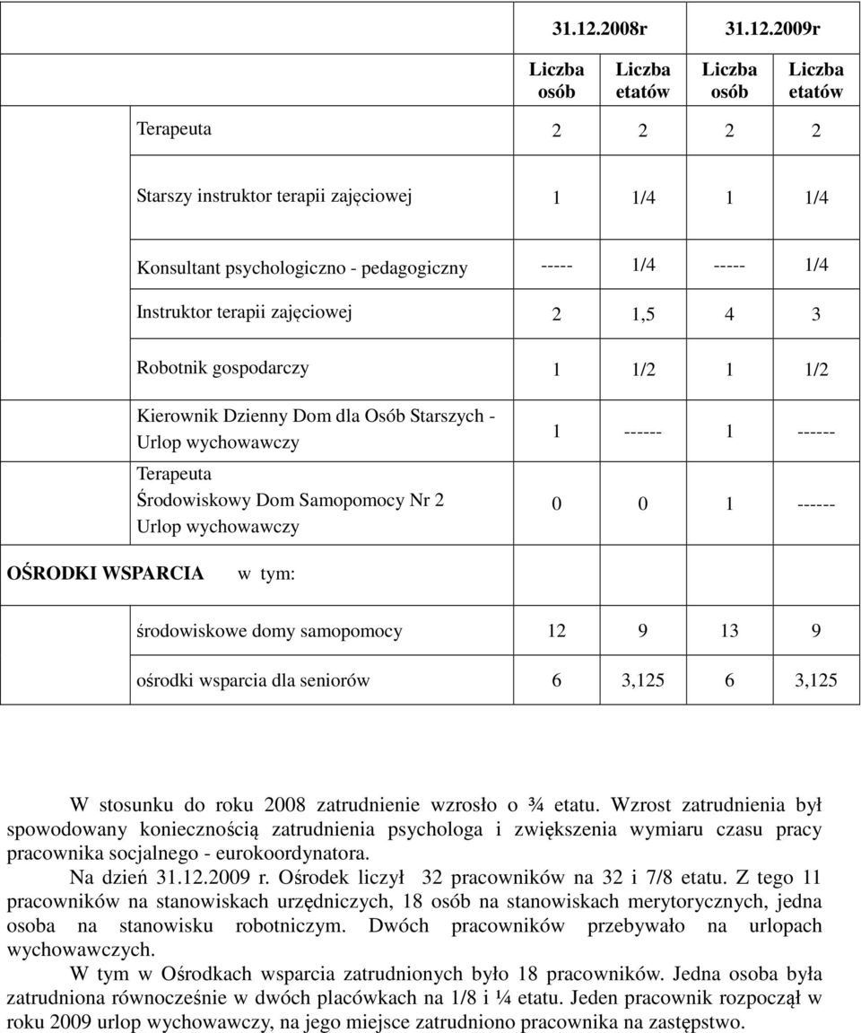 Instruktor terapii zajęciowej 2 1,5 4 3 Robotnik gospodarczy 1 1/2 1 1/2 Kierownik Dzienny Dom dla Osób Starszych - Urlop wychowawczy Terapeuta Środowiskowy Dom Samopomocy Nr 2 Urlop wychowawczy 1