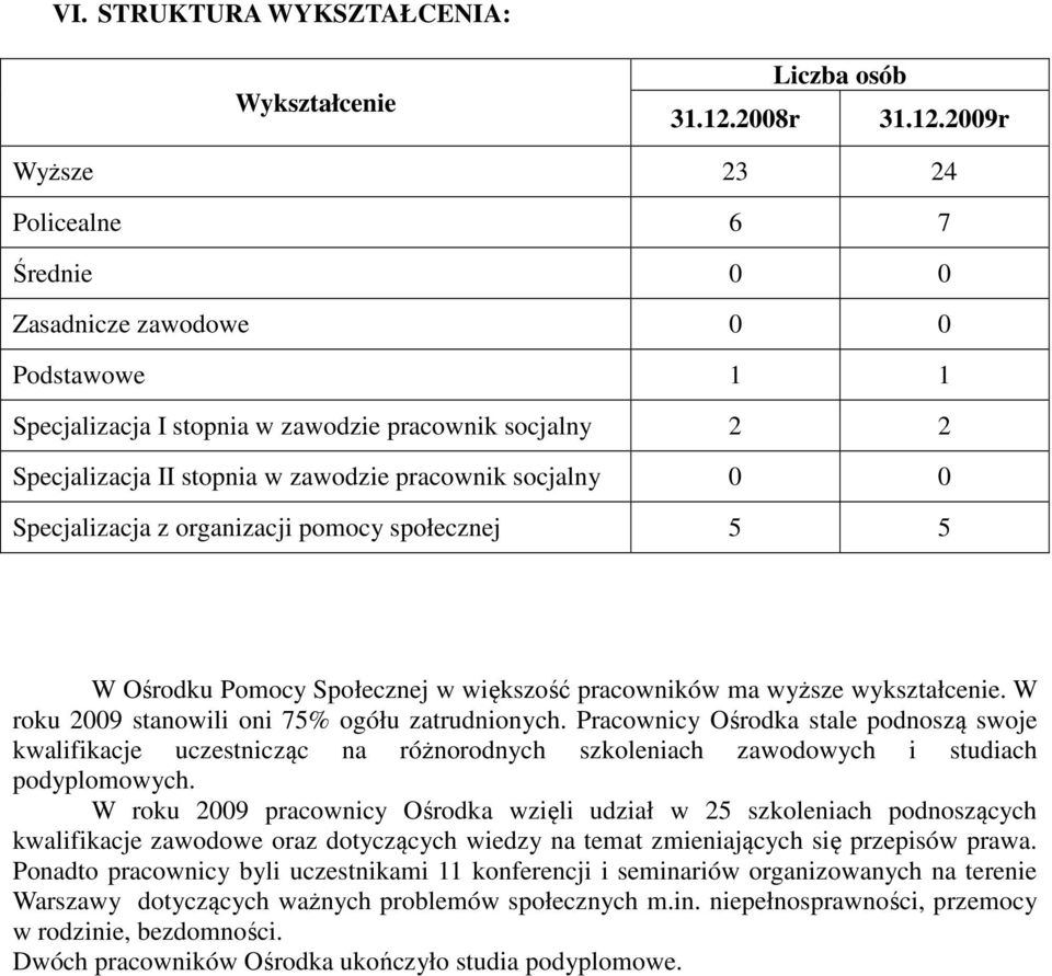 2009r Wyższe 23 24 Policealne 6 7 Średnie 0 0 Zasadnicze zawodowe 0 0 Podstawowe 1 1 Specjalizacja I stopnia w zawodzie pracownik socjalny 2 2 Specjalizacja II stopnia w zawodzie pracownik socjalny 0