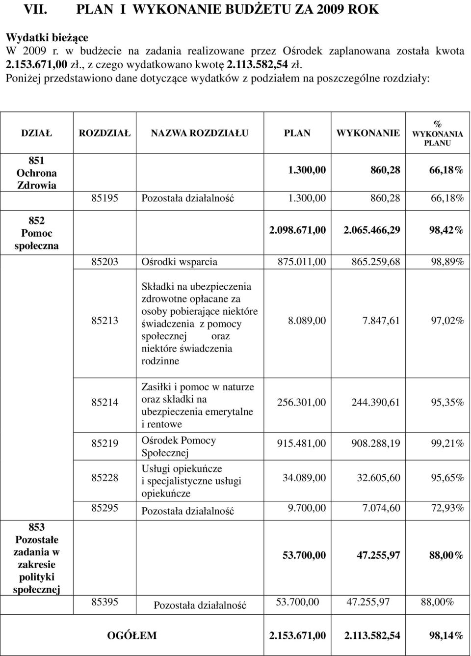 300,00 860,28 66,18% 85195 Pozostała działalność 1.300,00 860,28 66,18% 852 Pomoc społeczna 2.098.671,00 2.065.466,29 98,42% 85203 Ośrodki wsparcia 875.011,00 865.