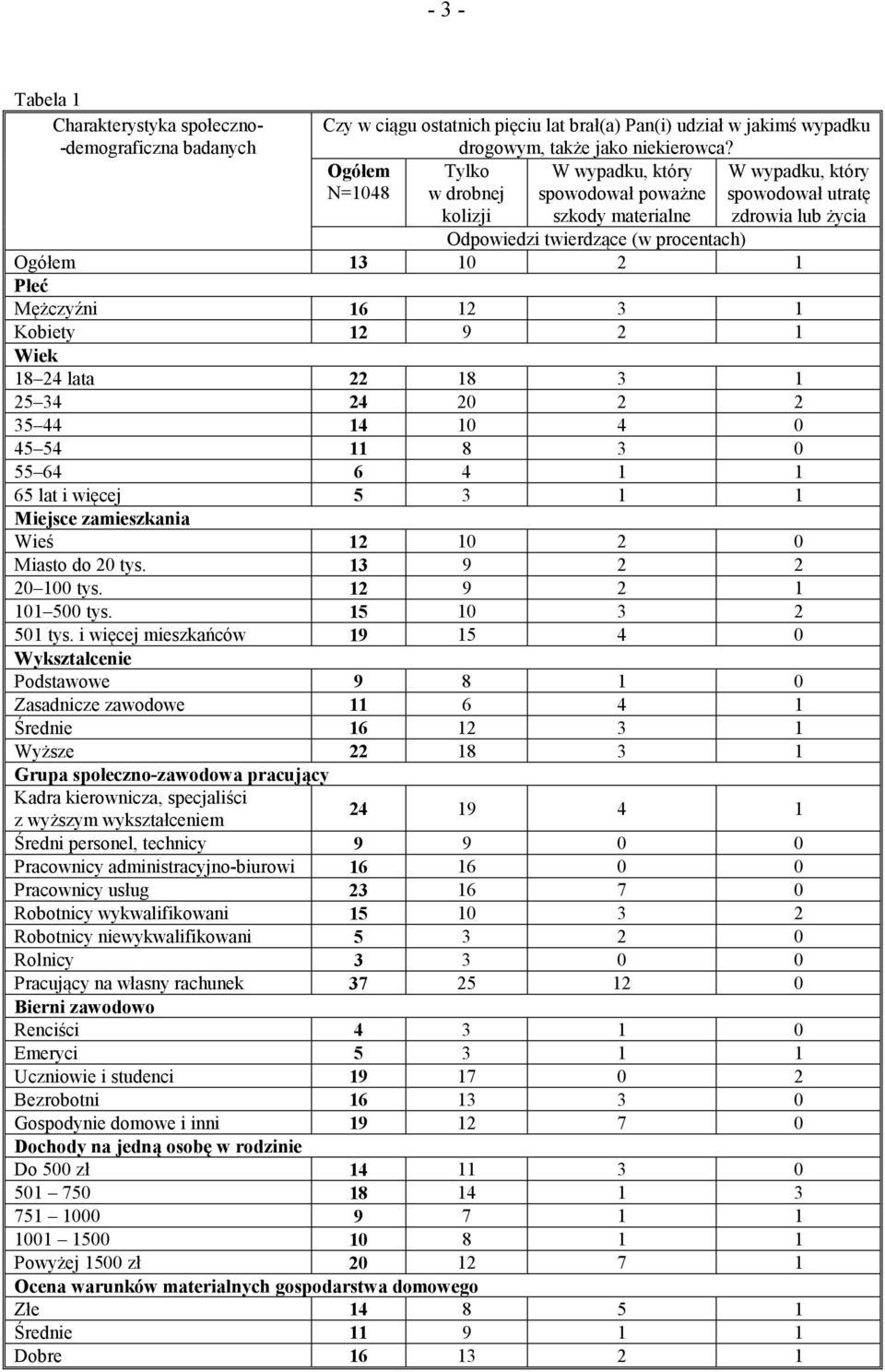 Płeć Mężczyźni 16 12 3 1 Kobiety 12 9 2 1 Wiek 18 24 lata 22 18 3 1 25 34 24 20 2 2 35 44 14 10 4 0 45 54 11 8 3 0 55 64 6 4 1 1 65 lat i więcej 5 3 1 1 Miejsce zamieszkania Wieś 12 10 2 0 Miasto do