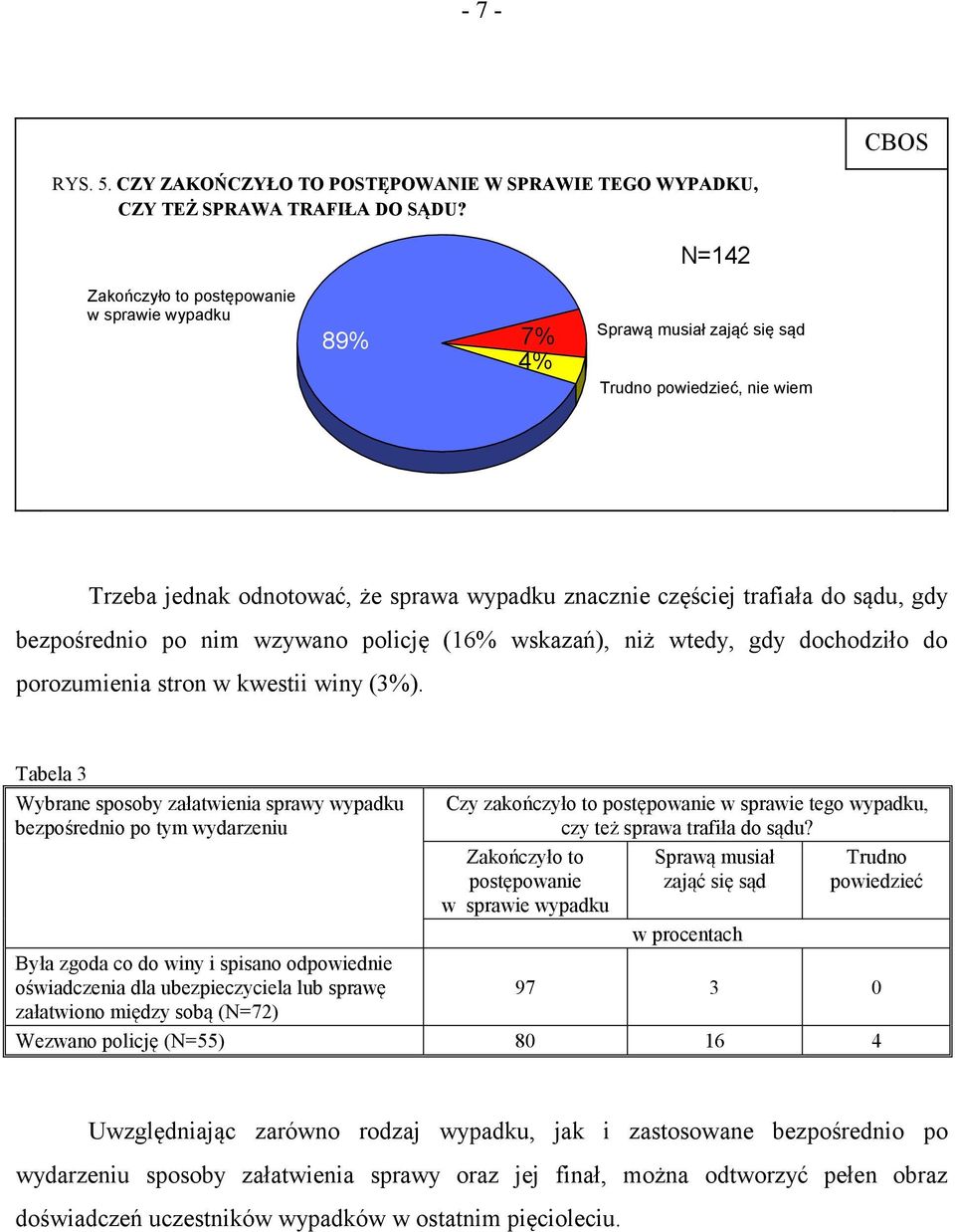 bezpośrednio po nim wzywano policję (16% wskazań), niż wtedy, gdy dochodziło do porozumienia stron w kwestii winy (3%).