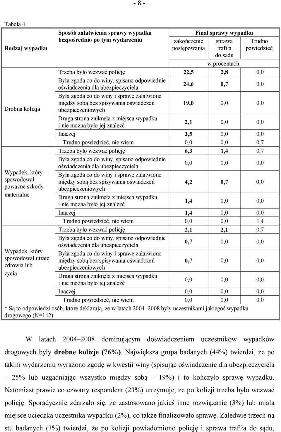 załatwiono między sobą bez spisywania oświadczeń 19,0 0,0 0,0 ubezpieczeniowych Druga strona zniknęła z miejsca wypadku 2,1 0,0 0,0 Inaczej 3,5 0,0 0,0 Trudno powiedzieć, nie wiem 0,0 0,0 0,7 Trzeba