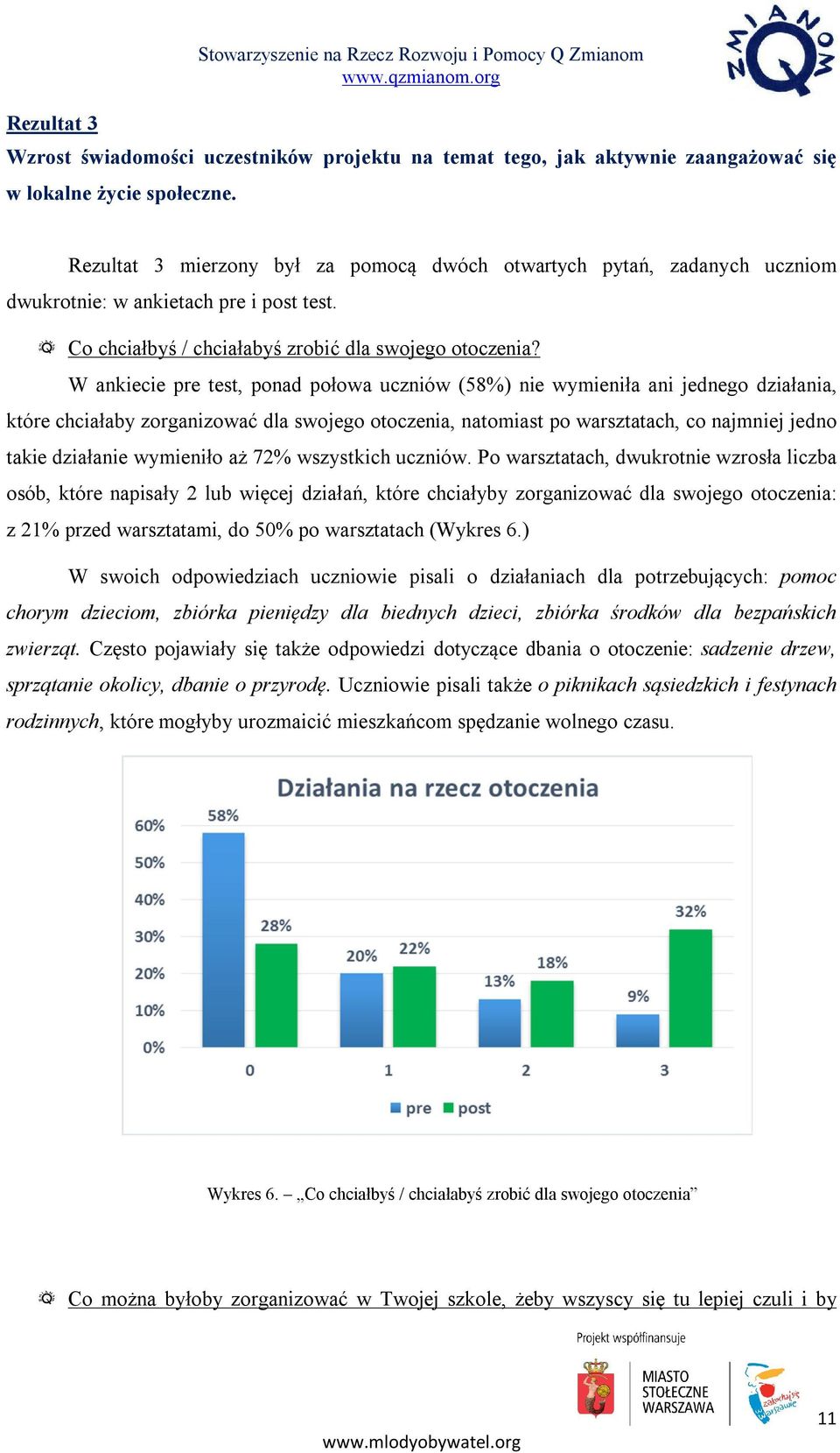 W ankiecie pre test, ponad połowa uczniów (58%) nie wymieniła ani jednego działania, które chciałaby zorganizować dla swojego otoczenia, natomiast po warsztatach, co najmniej jedno takie działanie