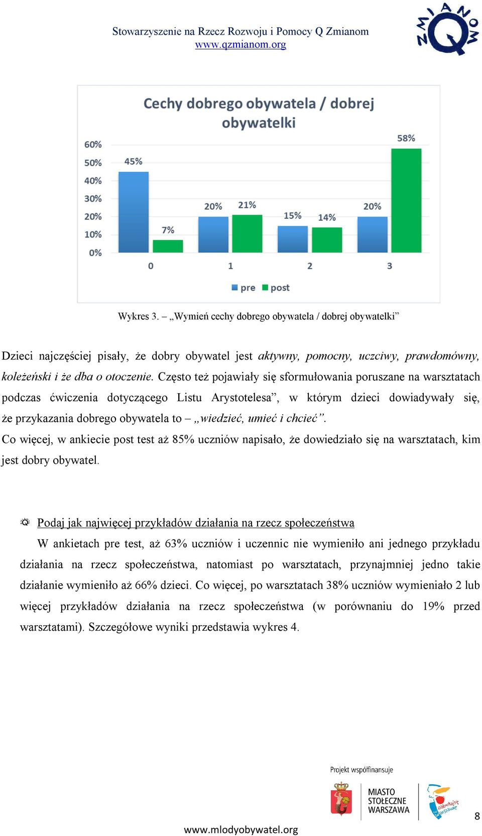 i chcieć. Co więcej, w ankiecie post test aż 85% uczniów napisało, że dowiedziało się na warsztatach, kim jest dobry obywatel.