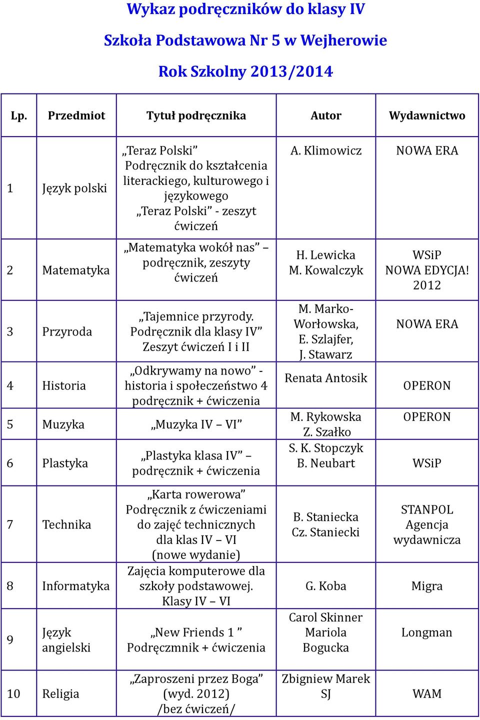 Podręcznik dla klasy IV Zeszyt ćwiczeń I i II Odkrywamy na nowo - historia i społeczeństwo 4 podręcznik + ćwiczenia 5 Muzyka Muzyka IV VI 6 Plastyka 7 Technika 8 Informatyka 9 Język Plastyka klasa IV