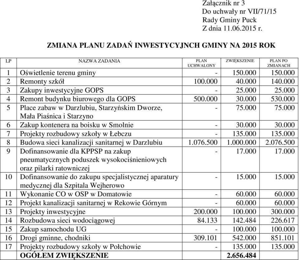 000 Mała Piaśnica i Starzyno 6 Zakup kontenera na boisku w Smolnie - 30.000 30.000 7 Projekty rozbudowy szkoły w Łebczu - 135.000 135.000 8 Budowa sieci kanalizacji sanitarnej w Darzlubiu 1.076.500 1.