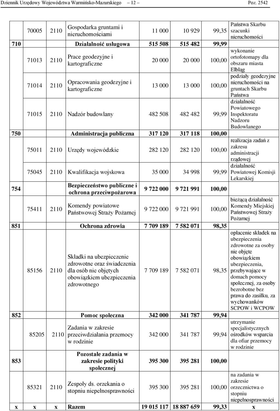 geodezyjne i kartograficzne 20 000 20 000 100,00 13 000 13 000 100,00 71015 2110 Nadzór budowlany 482 508 482 482 99,99 750 Administracja publiczna 317 120 317 118 100,00 754 75011 2110 Urzędy