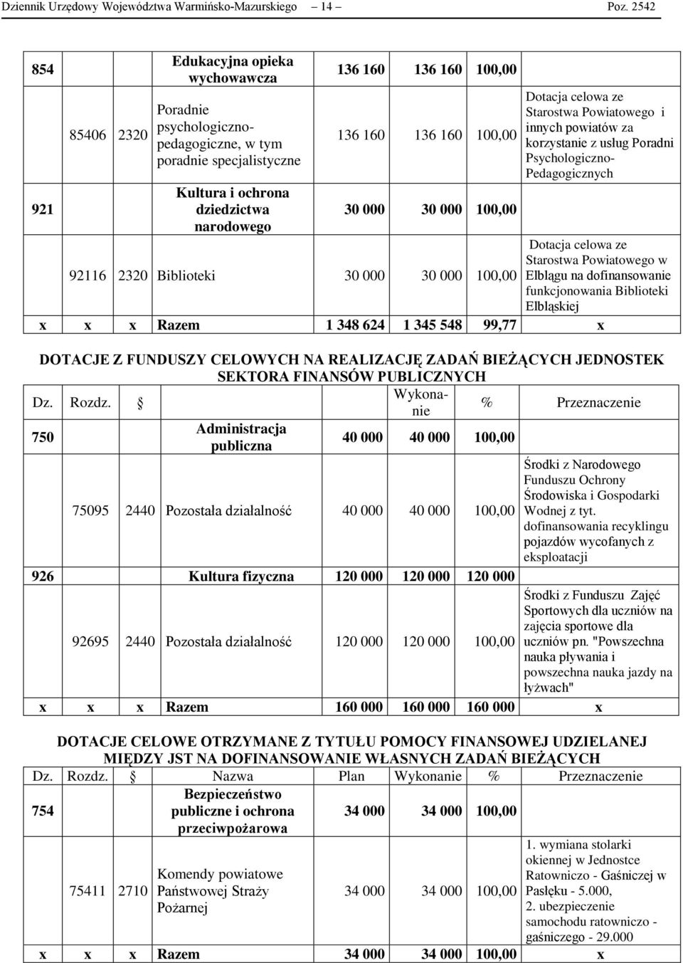 Powiatowego i innych powiatów za korzystanie z usług Poradni Psychologiczno- Pedagogicznych 921 Kultura i ochrona dziedzictwa 30 000 30 000 100,00 narodowego 92116 2320 Biblioteki 30 000 Dotacja