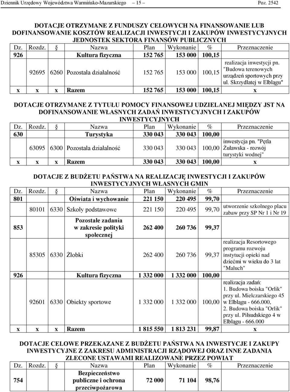 % Przeznaczenie 926 Kultura fizyczna 152 765 153 000 100,15 92695 6260 Pozostała działalność 152 765 realizacja inwestycji pn. "Budowa terenowych 153 000 100,15 urządzeń sportowych przy ul.