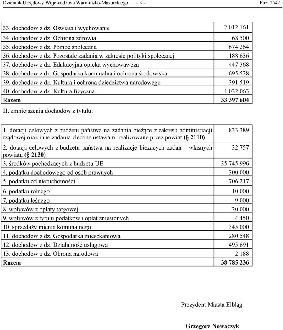 dochodów z dz. Kultura i ochrona dziedzictwa narodowego 391 519 40. dochodów z dz. Kultura fizyczna 1 032 063 Razem 33 397 604 II. zmniejszenia dochodów z tytułu: 1.