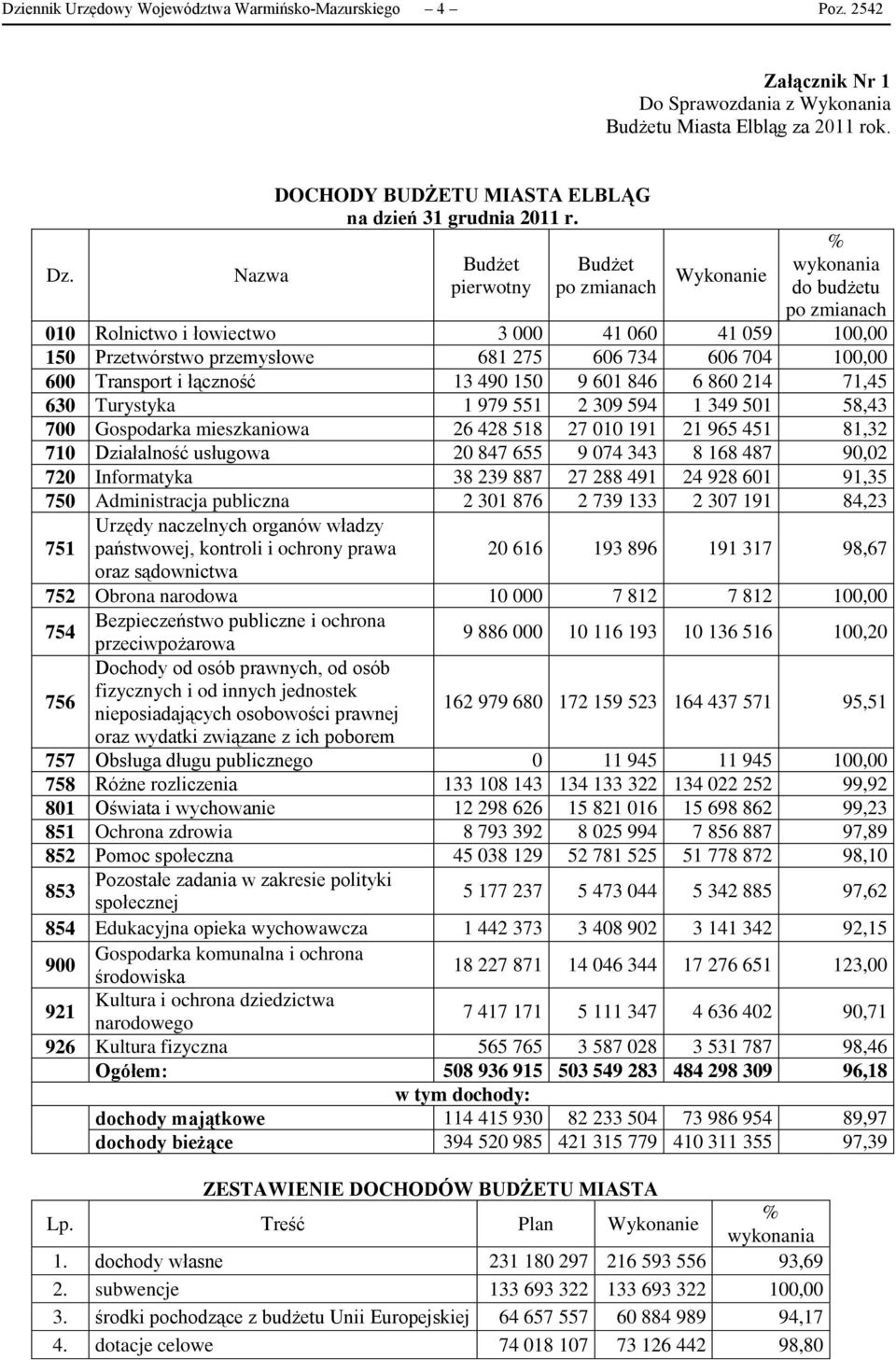 Budżet pierwotny Budżet po zmianach Wykonanie % wykonania do budżetu po zmianach 010 Rolnictwo i łowiectwo 3 000 41 060 41 059 100,00 150 Przetwórstwo przemysłowe 681 275 606 734 606 704 100,00 600