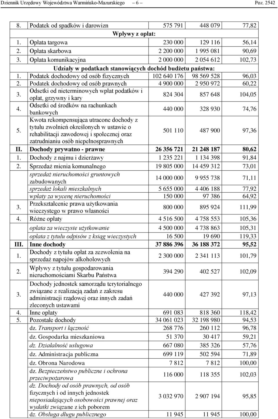 Podatek dochodowy od osób fizycznych 102 640 176 98 569 528 96,03 2. Podatek dochodowy od osób prawnych 4 900 000 2 950 972 60,22 3.