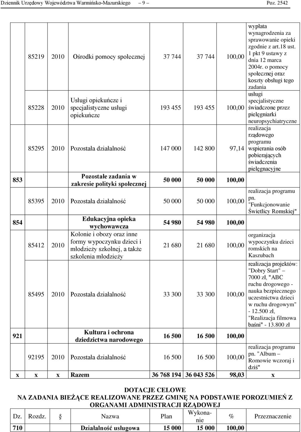 000 142 800 97,14 Pozostałe zadania w zakresie polityki społecznej 50 000 50 000 100,00 85395 2010 Pozostała działalność 50 000 50 000 100,00 85412 2010 Edukacyjna opieka wychowawcza Kolonie i obozy