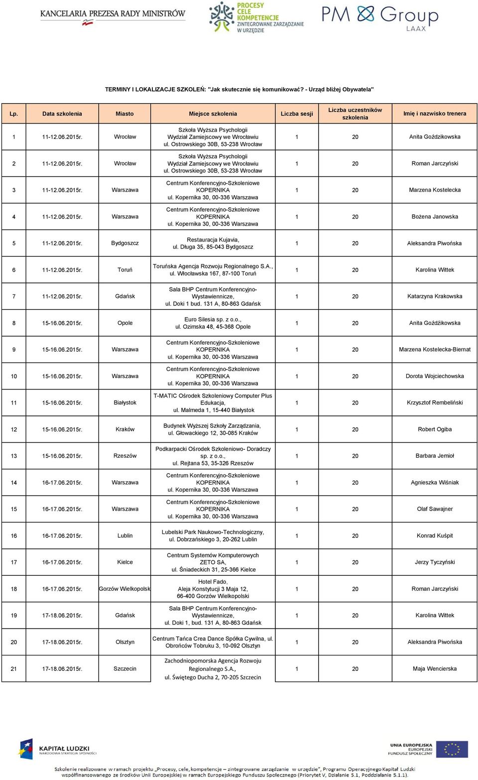 Wrocław 2 11-12.06.2015r. Wrocław 3 11-12.06.2015r. Warszawa 4 11-12.06.2015r. Warszawa Szkoła Wyższa Psychologii Szkoła Wyższa Psychologii 1 20 Bożena Janowska 5 11-12.06.2015r. Bydgoszcz 6 11-12.06.2015r. Toruń 7 11-12.