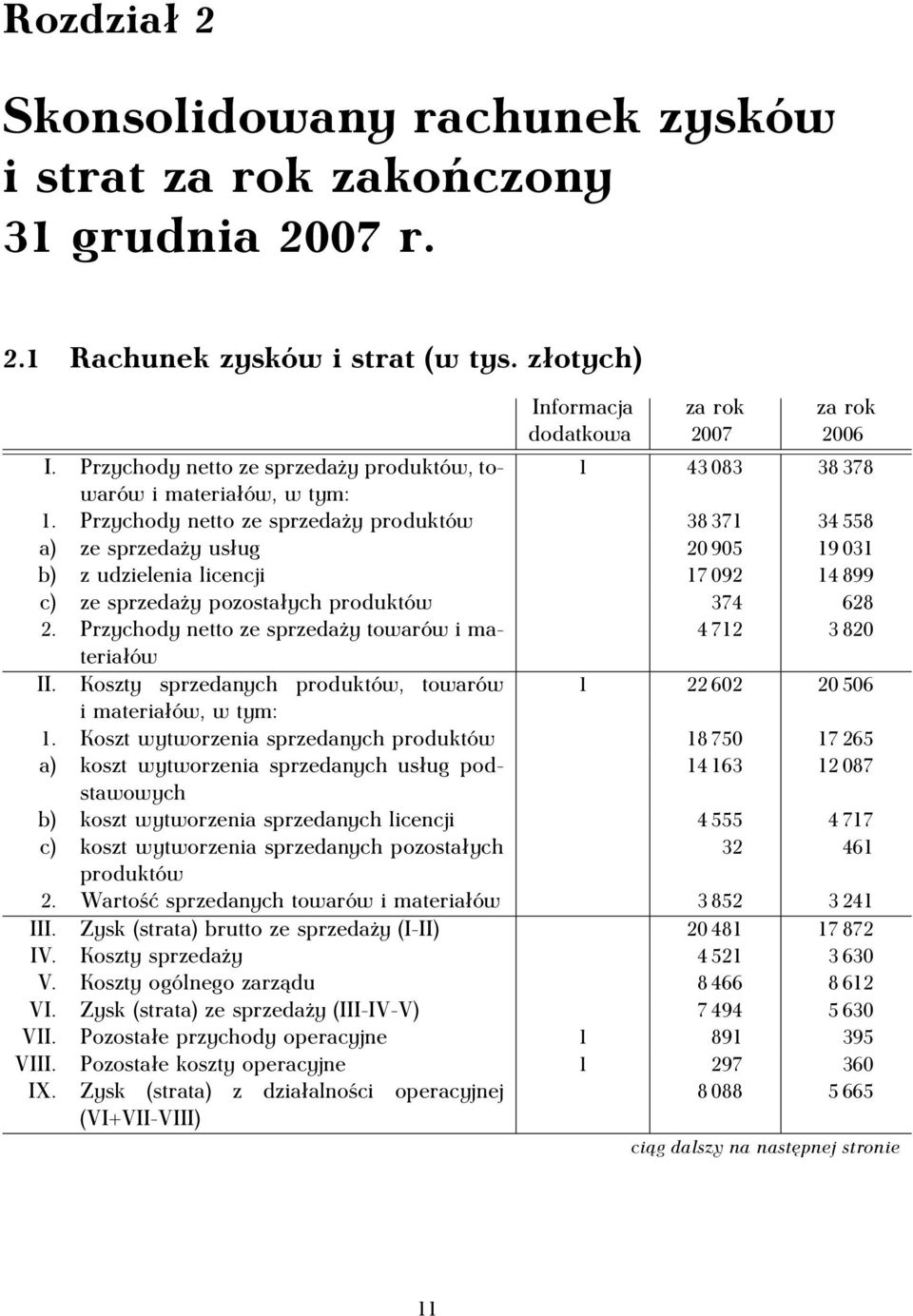 Przychody netto ze sprzedaży produktów 38 371 34 558 a) ze sprzedaży usług 20 905 19 031 b) z udzielenia licencji 17 092 14 899 c) ze sprzedaży pozostałych produktów 374 628 2.