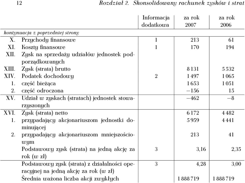 Udział w zyskach (stratach) jednostek stowarzyszonych 462 8 XVI. Zysk (strata) netto 6 172 4 482 1. przypadający akcjonariuszom jednostki dominującej 5 959 4 441 2.