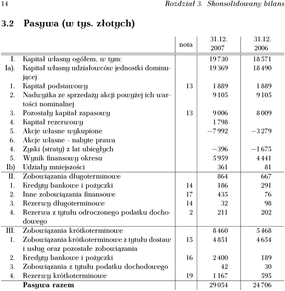 Pozostały kapitał zapasowy 13 9 006 8 009 4. Kapitał rezerwowy 1 798 5. Akcje własne wykupione 7 992 3 279 6. Akcje własne - nabyte prawa 4. Zyski (straty) z lat ubiegłych 396 1 675 5.