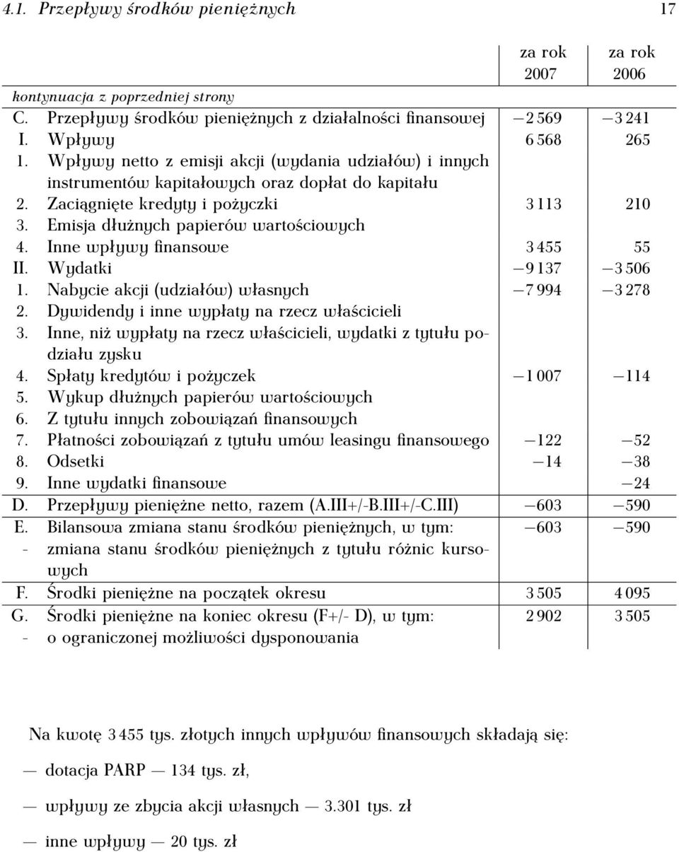 Inne wpływy finansowe 3 455 55 II. Wydatki 9 137 3 506 1. Nabycie akcji (udziałów) własnych 7 994 3 278 2. Dywidendy i inne wypłaty na rzecz właścicieli 3.