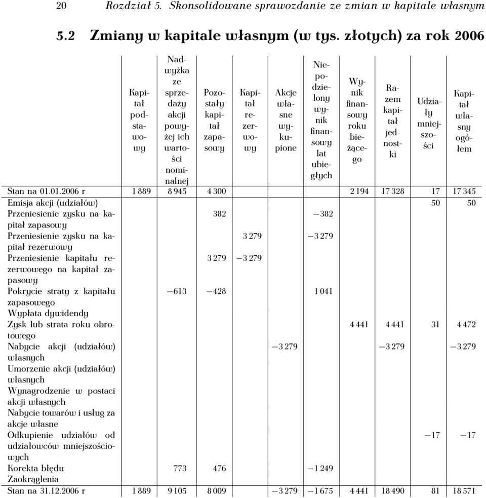 01.2006 r 1 889 8 945 4 300 2 194 17 328 17 17 345 Emisja akcji (udziałów) 50 50 Przeniesienie zysku na kapitał 382 382 zapasowy Przeniesienie zysku na kapitał 3 279 3 279 rezerwowy Przeniesienie