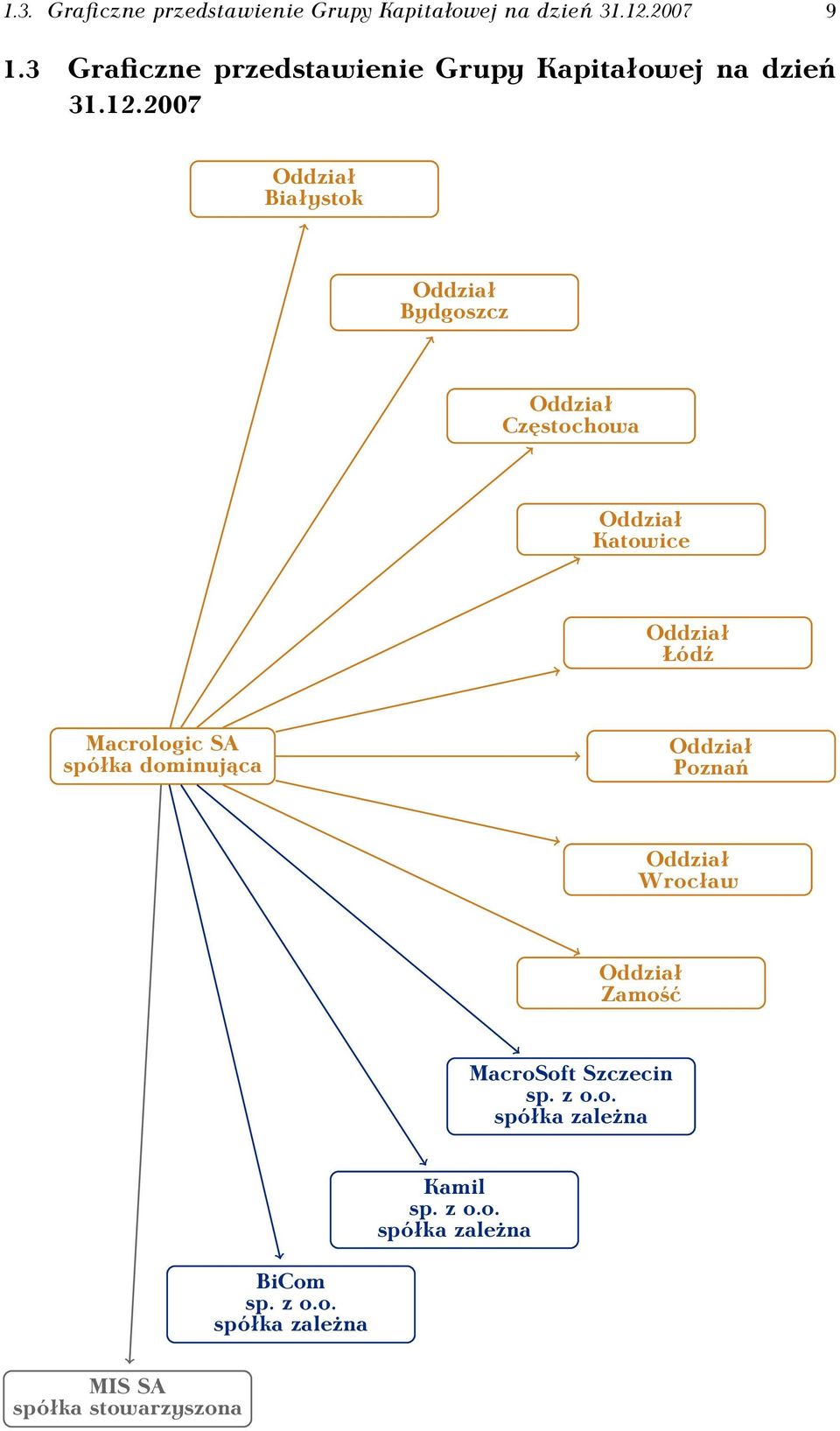 2007 Oddział Białystok Oddział Bydgoszcz Oddział Częstochowa Oddział Katowice Oddział Łódź Macrologic SA