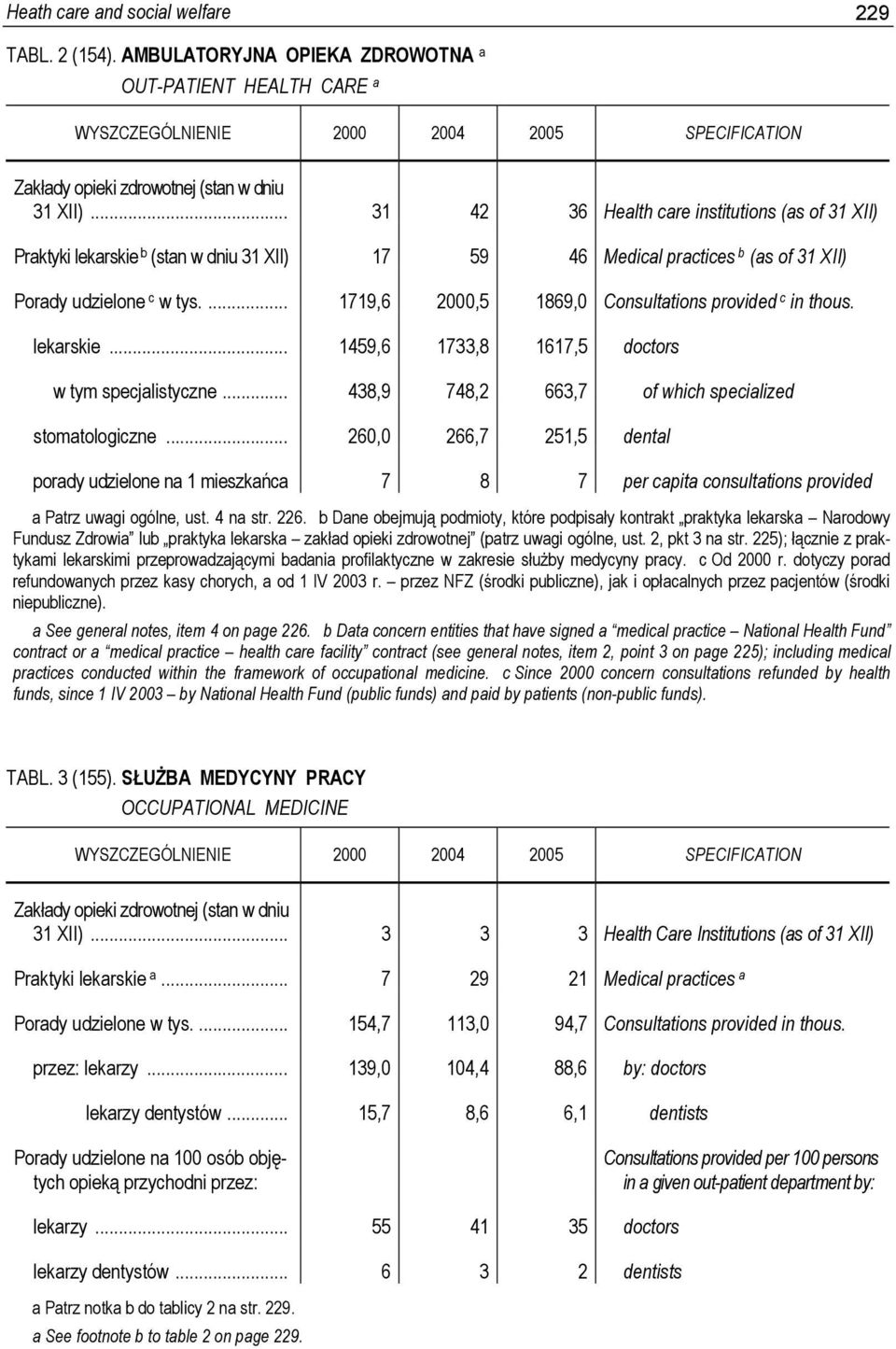 ... 1719,6 2000,5 1869,0 Consultations provided c in thous. lekarskie... 1459,6 1733,8 1617,5 doctors w tym specjalistyczne... 438,9 748,2 663,7 of which specialized stomatologiczne.