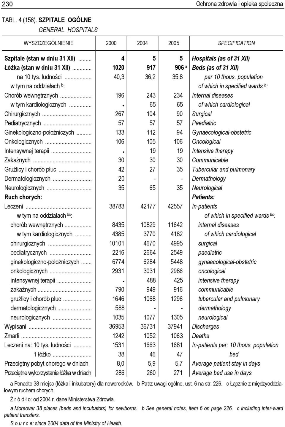 .. 196 243 234 Internal diseases w tym kardiologicznych... 65 65 of which cardiological Chirurgicznych... 267 104 90 Surgical Pediatrycznych... 57 57 57 Paediatric Ginekologiczno-położniczych.