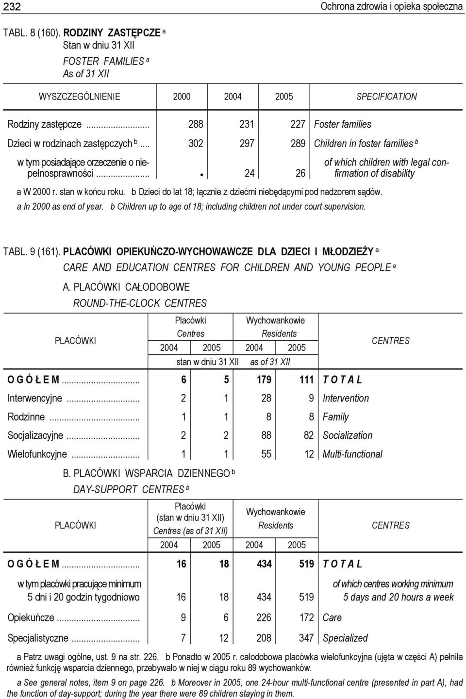 b Dzieci do lat 18; łącznie z dziećmi niebędącymi pod nadzorem sądów. a In 2000 as end of year. b Children up to age of 18; including children not under court supervision. TABL. 9 (161).