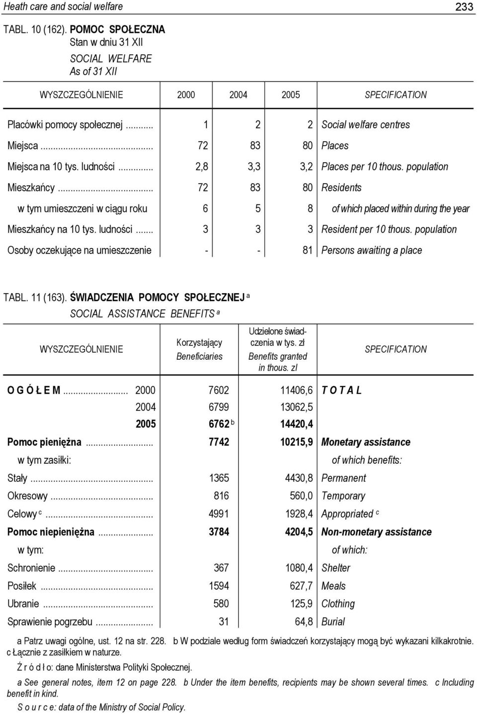 .. 3 3 3 Resident per 10 thous. population Osoby oczekujące na umieszczenie - - 81 Persons awaiting a place TABL. 11 (163).