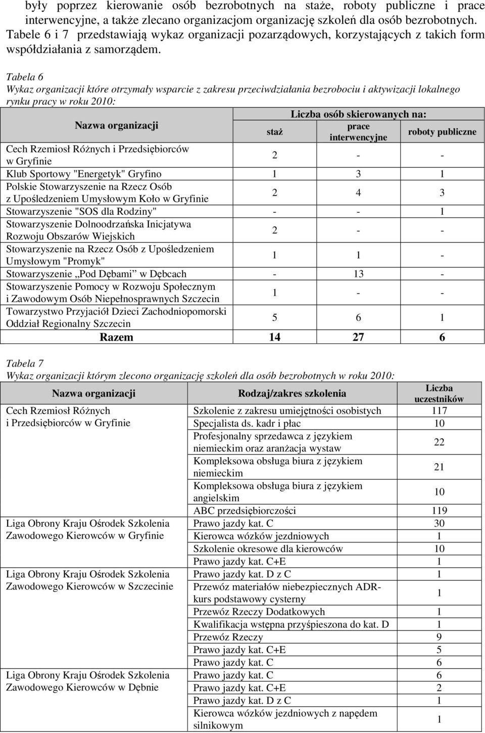 Tabela 6 Wykaz organizacji które otrzymały wsparcie z zakresu przeciwdziałania bezrobociu i aktywizacji lokalnego rynku pracy w roku 2010: Liczba osób skierowanych na: prace staż interwencyjne roboty