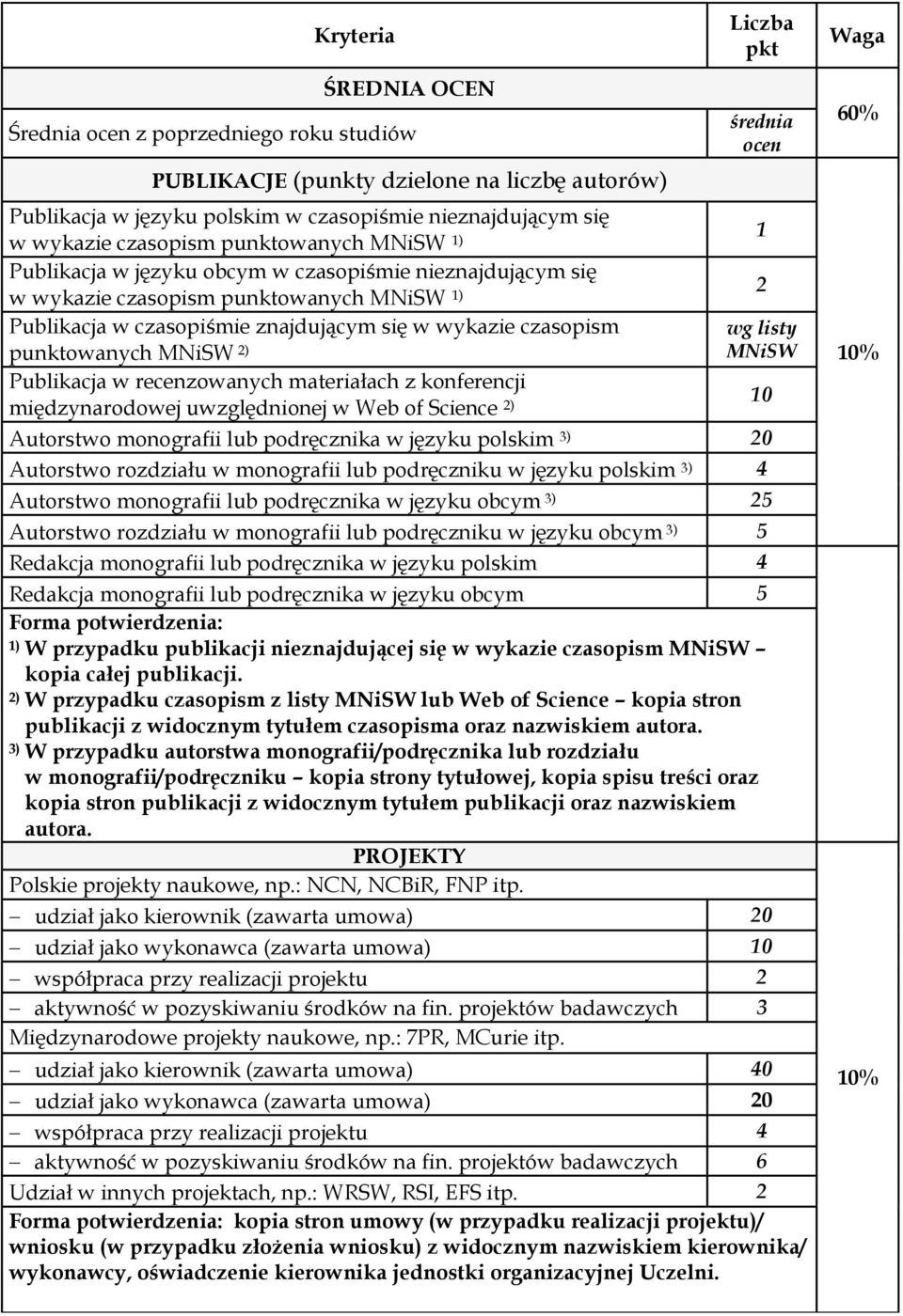 MNiSW 2) Publikacja w recenzowanych materiałach z konferencji międzynarodowej uwzględnionej w Web of Science 2) Liczba pkt średnia ocen 1 2 wg listy MNiSW Autorstwo monografii lub podręcznika w