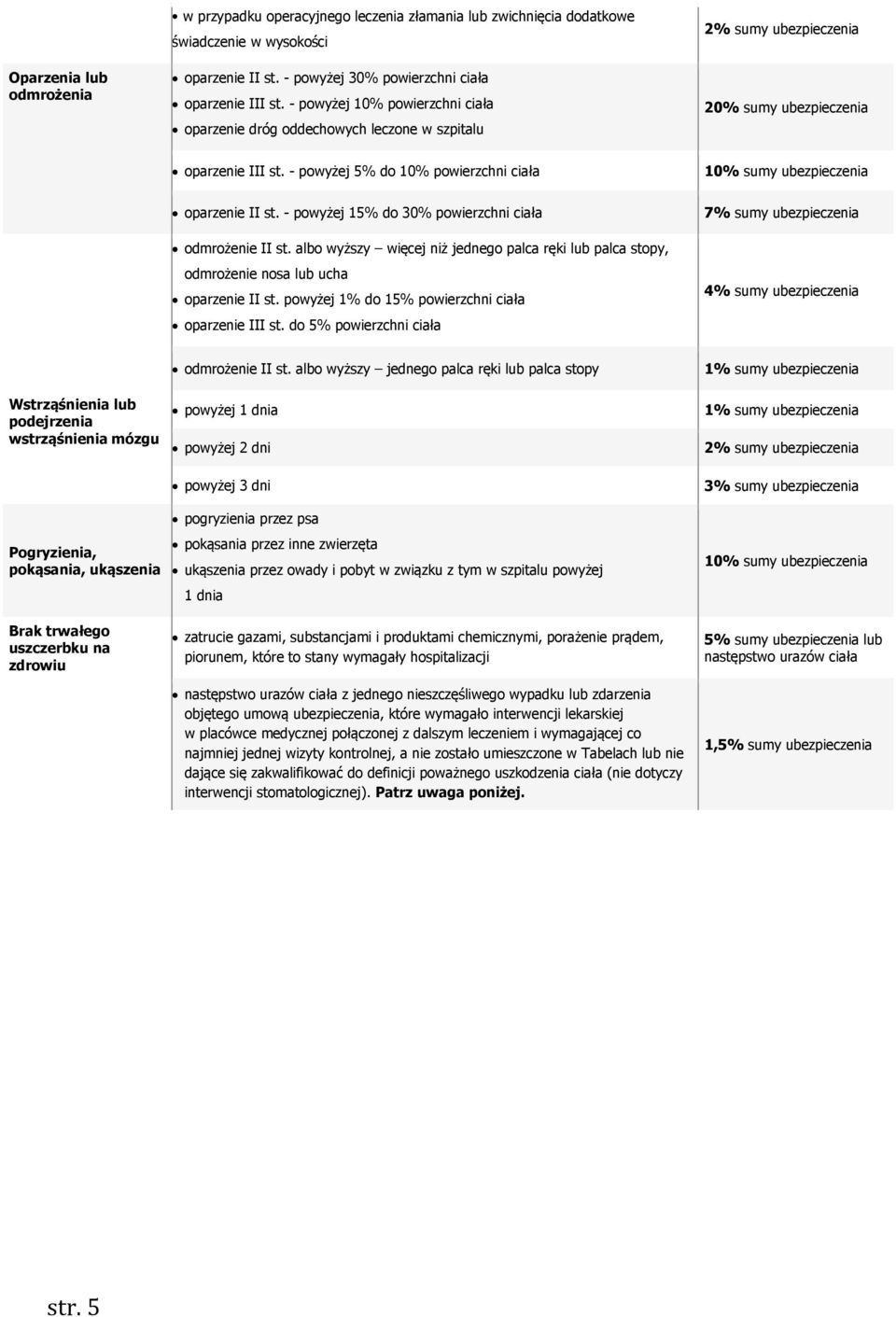 - powyżej 5% do 10% powierzchni ciała 10% sumy ubezpieczenia oparzenie II st. - powyżej 15% do 30% powierzchni ciała odmrożenie II st.